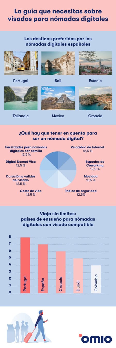 Infografía sobre cómo ser nómada digital